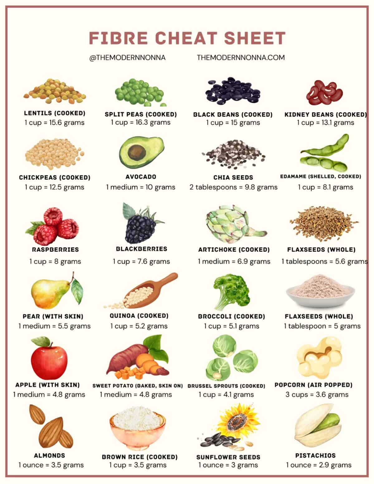 Fibre cheat sheet showing high-fibre foods with images and fibre content per serving, including lentils, peas, beans, chickpeas, avocado, chia seeds, fruits, veggies, grains, nuts, seeds, and popcorn. - 4